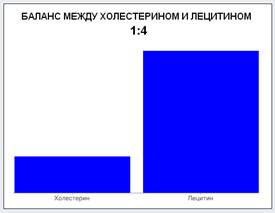 Холестерин:Лецитин. Баланс