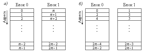 Draw_6: Address_Interleave