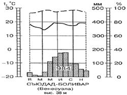 Годовой ход температур, осадков и относительной влажности на равнине Ориноко