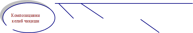 Композицияни келиб чиқиши
қонунлари.
