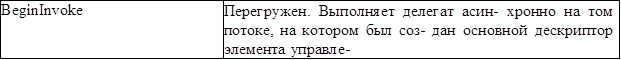 BeginInvoke	Перегружен. Выполняет делегат асин- хронно на том потоке, на котором был соз- дан основной дескриптор элемента управле-

