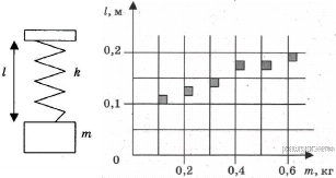 На диаграмме представлены результаты экспериментальных измерений. На графике представлены Результаты измерения пружины. На графике представлены Результаты измерения длины пружины. На графике представлены Результаты измерения длины пружины л при. Коэффициент упругости пружины 120 h m.