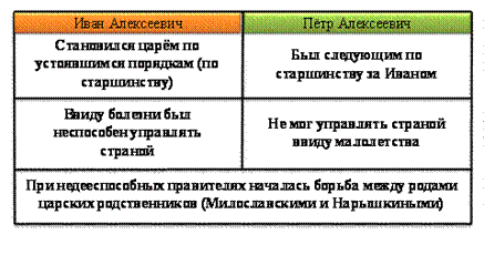 https://videouroki.net/videouroki/conspekty/hist7ru/14-nachalo-tsarstvovaniia-pietra-i.files/image001.gif