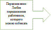 Передвижение:
Любое передвижение
работников, которого
можно избежать

