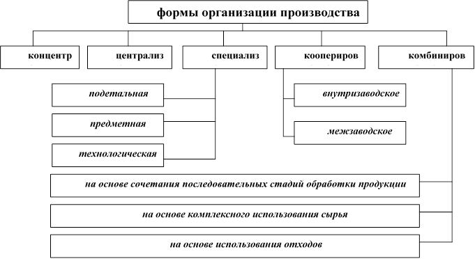 4 организация производства. Выпуск предприятиями отдельных деталей. Выпуск предприятиями отдельных деталей или готовых изделий это.