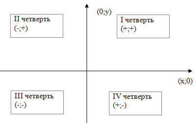 Общество трех четвертей. Координатная плоскость где плюсы и минусы. Плюсы и минусы на координатной плоскости. Четверти координатной плоскости плюс минус. Координатная плоскость где минус где плюс.