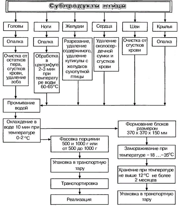 Допишите схему механической кулинарной обработки мороженого мяса размораживание