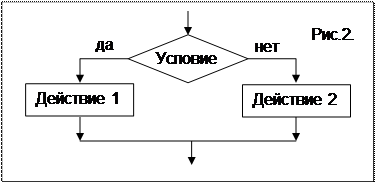 Алгоритмическая конструкция какого типа изображена на блок схеме