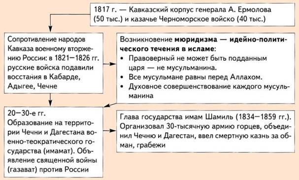 Таблица Кавказской войны 1817-1864