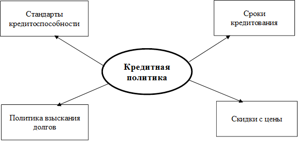 Политика взыскания 
долгов
,Скидки с цены,Стандарты кредитоспособности,Сроки кредитования,Кредитная политика