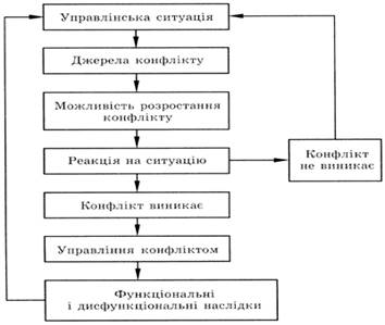 Реферат: Політичні конфлікти Способи врегулювання конфліктів