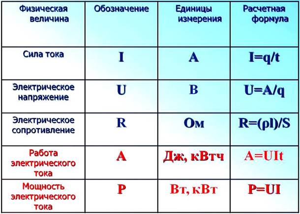 Сила тока. Напряжение. Работа и мощность электрического тока. Таблица