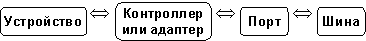 Устройство <=> Контролер или адаптер <=> Порт <=> Шина