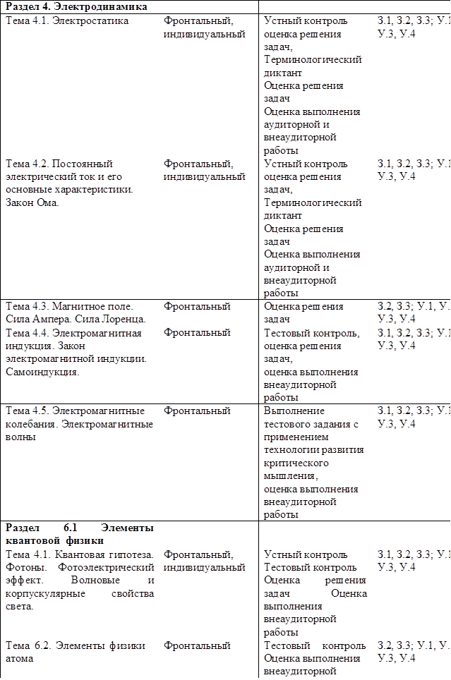 Раздел 4. Электродинамика			
Тема 4.1. Электростатика	Фронтальный, индивидуальный	Устный контроль оценка решения задач, Терминологический диктант
Оценка решения задач
Оценка выполнения аудиторной и внеаудиторной работы	З.1, З.2, З.3; У.1, У.2, У.3, У.4
Тема 4.2. Постоянный электрический ток и его основные характеристики. Закон Ома.	Фронтальный, индивидуальный	Устный контроль оценка решения задач, Терминологический диктант
Оценка решения задач
Оценка выполнения аудиторной и внеаудиторной работы	З.1, З.2, З.3; У.1, У.2, У.3, У.4
Тема 4.3. Магнитное поле.
Сила Ампера. Сила Лоренца.	Фронтальный	Оценка решения
задач	З.2, З.3; У.1, У.2,
У.3, У.4
Тема 4.4. Электромагнитная индукция. Закон электромагнитной индукции. Самоиндукция.	Фронтальный	Тестовый контроль, оценка решения задач,
оценка выполнения внеаудиторной работы	З.1, З.2, З.3; У.1, У.2, У.3, У.4
Тема 4.5. Электромагнитные колебания. Электромагнитные волны	Фронтальный	Выполнение тестового задания с применением технологии развития критического мышления,
оценка выполнения внеаудиторной работы	З.1, З.2, З.3; У.1, У.2, У.3, У.4
Раздел	6.1	Элементы
квантовой физики			
Тема 4.1. Квантовая гипотеза. Фотоны. Фотоэлектрический эффект. Волновые и корпускулярные свойства света.	Фронтальный, индивидуальный	Устный контроль Тестовый контроль Оценка	решения
задач	Оценка выполнения внеаудиторной работы	З.1, З.2, З.3; У.1, У.2, У.3, У.4
Тема 6.2. Элементы физики атома	Фронтальный	Тестовый	контроль Оценка выполнения
внеаудиторной	З.2, З.3; У.1, У.2, У.3, У.4

