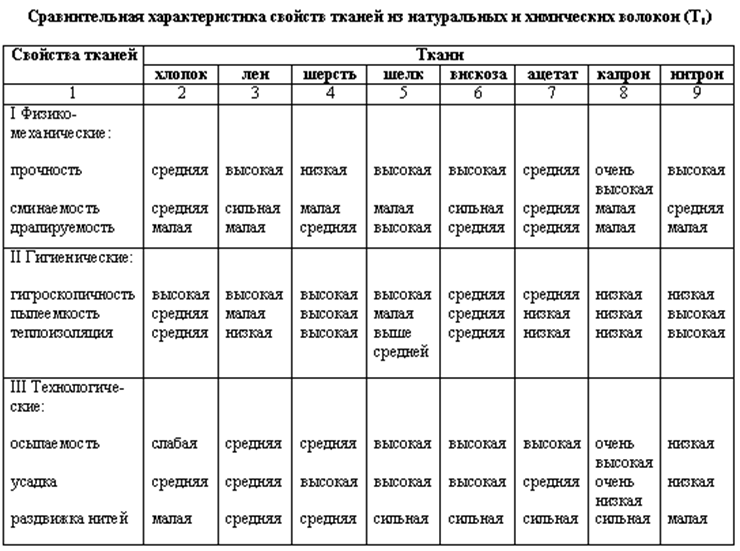 Сравнительная работа. Сравнительная характеристика свойств тканей таблица 7 класс. Свойства синтетических тканей разной волокнистости таблица. Свойства тканей из химических волокон таблица. Таблица свойства тканей из натуральных и химических волокон.