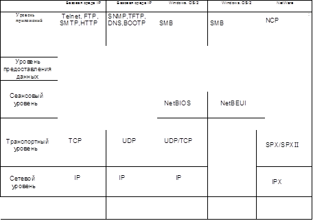 	Базовая среда IP	Базовая среда IP	Windows. OS/2	Windows. OS/2	NetWare
Уровень приложений	Telnet, FTP, SMTP,HTTP	SNMP,TFTP, DNS,BOOTP	
SMB	
SMB	:
NCP
	
Уровень предоставления данных	
	
Сеансовый уровень		
NetBIOS	
NetBEUI	
		

Транспортный уровень	
TCP	
UDP	
UDP/TCP		
SPX/SPXII
					

Сетевой уровень	
IP	
IP	
IP		
IPX
					

