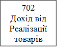 702
Дохід від
Реалізації
товарів
