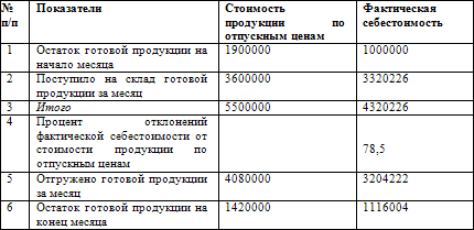 Как составить бухгалтерский баланс