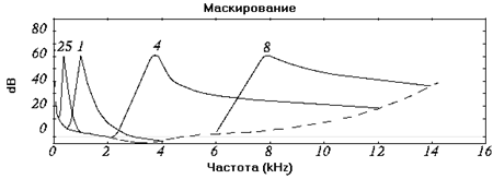 О восприятии звука и музыки (Восприятие и сжатие звука)