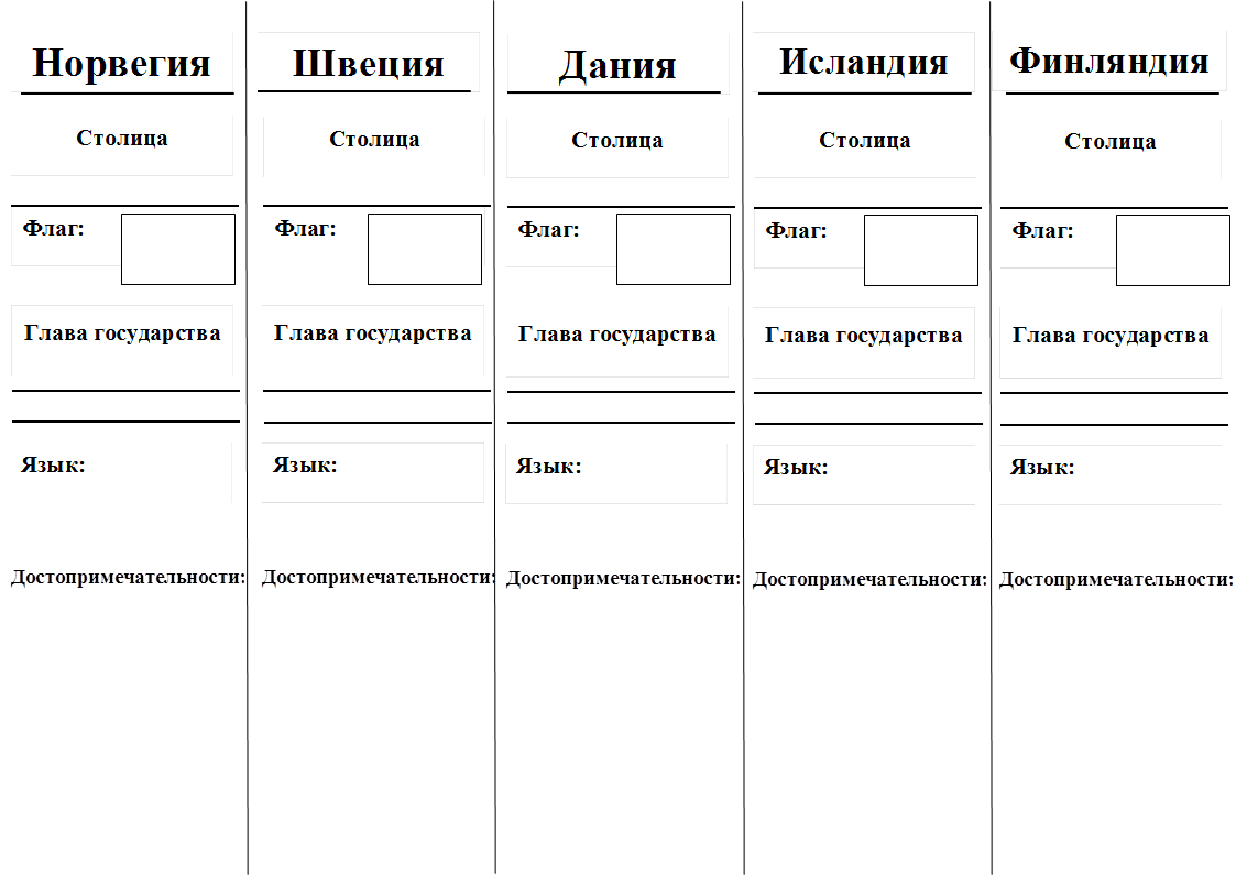 Норвегия,Финляндия,Исландия,Швеция,Дания,Столица,Флаг:,Глава государства,Язык:,Достопримечательности:,Столица,Флаг:,Глава государства,Язык:,Достопримечательности:,Столица,Флаг:,Глава государства,Язык:,Достопримечательности:,Столица,Флаг:,Глава государства,Язык:,Достопримечательности:,Столица,Флаг:,Глава государства,Язык:,Достопримечательности: