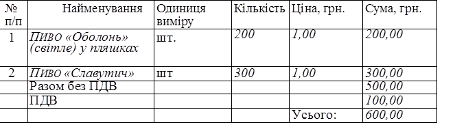 №
п/п	Найменування	Одиниця
виміру	Кількість	Ціна, грн.	Сума, грн.	
1	ПИВО «Оболонь» (світле) у пляшках	шт.	200	1,00	200,00	
2	ПИВО «Славутич»	шт	300	1,00	300,00	
	Разом без ПДВ				500,00	
	ПДВ				100,00	
				Усього:	600,00	
	

