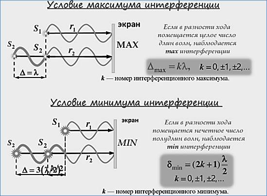 https://obrazovaka.ru/wp-content/uploads/2020/12/usloviya-maksimuma-i-minimuma-interferencii-e1608087423902.png