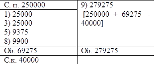 С. п. 250000	9) 279275
1) 25000	[250000  +  69275   -
3) 25000	40000]
5) 9375	
8) 9900	
Об. 69275	Об. 279275
С.к. 40000	

