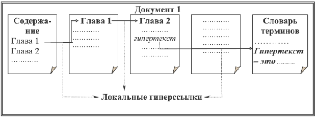 Примеры локальных гиперссылок