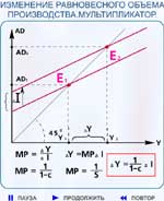 Рис. 8.9. Изменение равновесного объема производства. Мультипликатор.