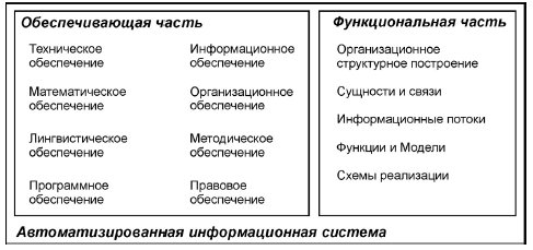 Состав автоматизированной информационной системы управления (MIS)