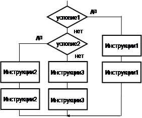 Блок схема множественное ветвление