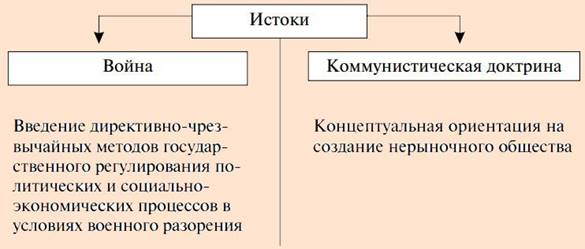 Причины введения политики военного коммунизма