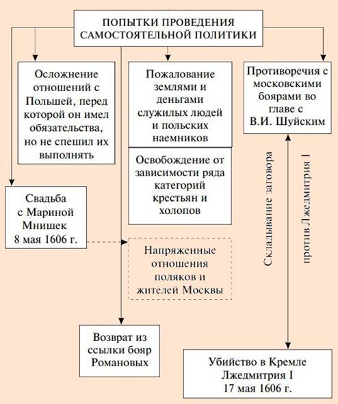 Правление Лжедмитрия 1