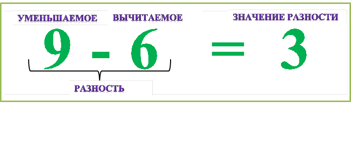   9 - 6   =  3,УМЕНЬШАЕМОЕЕ,ВЫЧИТАЕМОЕ,ЗНАЧЕНИЕ РАЗНОСТИ,РАЗНОСТЬ




