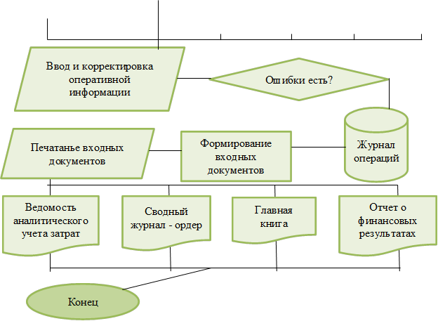 Ввод и корректировка оперативной информации,Ошибки есть?,Журнал операций,Формирование входных документов,Печатанье входных документов,Ведомость аналитического учета затрат,Сводный журнал - ордер,Главная книга,Отчет о финансовых результатах,Конец
