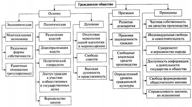 Гражданское общество конспект 11 класс