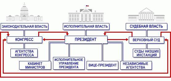 https://economic-definition.com/Images/Forex_Otzovik/310/200/3005811908-shema_zakonodatel_noy__ispolnitel_noy_i_sudebnoy_vlasti_ssha.jpg