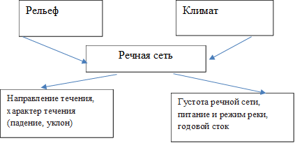 Рельеф,Климат,Направление течения,
характер течения (падение, уклон)
,Густота речной сети,
питание и режим реки,
годовой сток
,Речная сеть