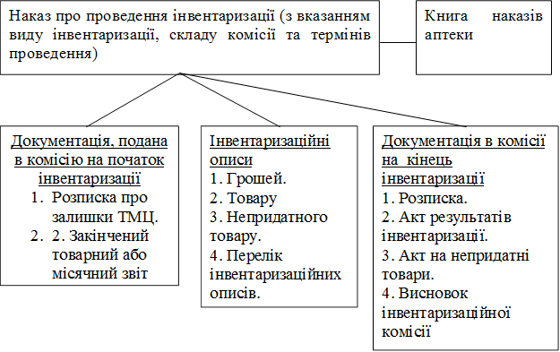 Наказ про проведення інвентаризації (з вказанням виду інвентаризації, складу комісії та термінів проведення),Книга наказів аптеки,Документація, подана в комісію на початок інвентаризації
1.	Розписка про залишки ТМЦ.
2.	2. Закінчений товарний або місячний звіт
,Інвентаризаційні описи
1. Грошей.
2. Товару
3. Непридатного товару.
4. Перелік інвентаризаційних описів.
,Документація в комісії на  кінець інвентаризації
1. Розписка.
2. Акт результатів інвентаризації.
3. Акт на непридатні товари.
4. Висновок інвентаризаційної комісії
