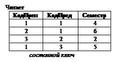 Надпись: Читает
КодПреп	КодПред	Семестр
1	1	4
2	1	6
3	2	2
1	3	5
составной ключ
