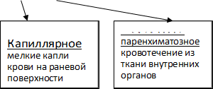     Капиллярное мелкие капли крови на раневой поверхности,     Смешанное паренхиматозное  кровотечение из ткани внутренних органов