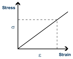 Definitions of Stress, Strain and Youngs Modulus