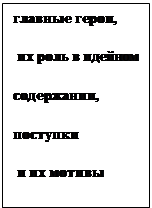 Надпись: главные герои,
 их роль в идейном 
содержании, 
поступки
 и их мотивы
