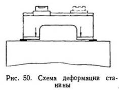 Рис. 50. Схема деформации станины токарного станка