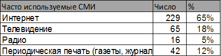 Описание: https://www.sites.google.com/site/vlianiesminarazvitiepodrostkov/_/rsrc/1400748587291/3-prakticeskaa-cast-issledovania-vliania-smi-na-razvitie-podrostkov/%D0%B4%D0%B8%D0%B0%D0%B3%D1%80%D0%B0%D0%BC%D0%BC%D0%B0%203.png