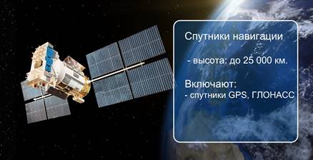 Это всем известные спутники для определения местоположения "GPS" и "ГЛОНАСС". 