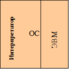 Интерпретатор	


ОС	
ЭВМ

