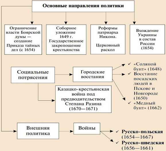 Правление Алексея Романова