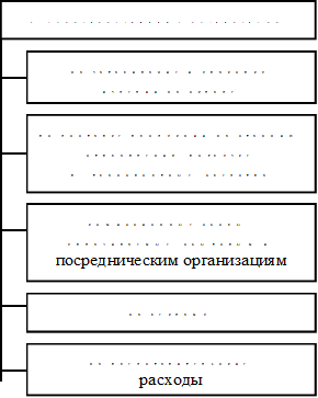 у  производственных организаций,на затаривание и упаковку
изделий на складе
,по доставке продукции на станцию  отправления, погрузке
в   транспортные  средства
,комиссионные сборы,
уплачиваемые  сбытовым и
посредническим организациям
,на рекламу,на представительские
расходы
