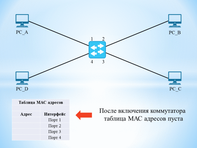 Посмотрите на рисунок на какой порт коммутатор отправит полученный кадр